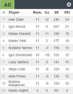 Rezultati 8.turnira DYP Lige 16/17 - KSI